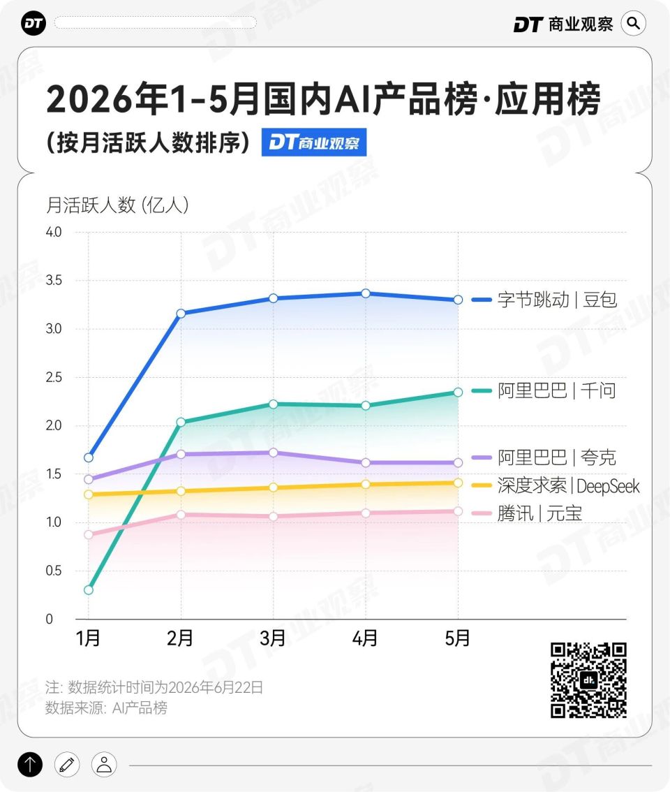 腾讯新太子，悄悄干到行业第一_腾讯新闻