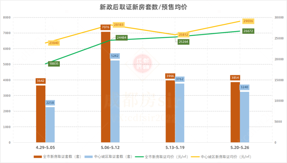解除限购一个月,成都楼市企稳还是失血?