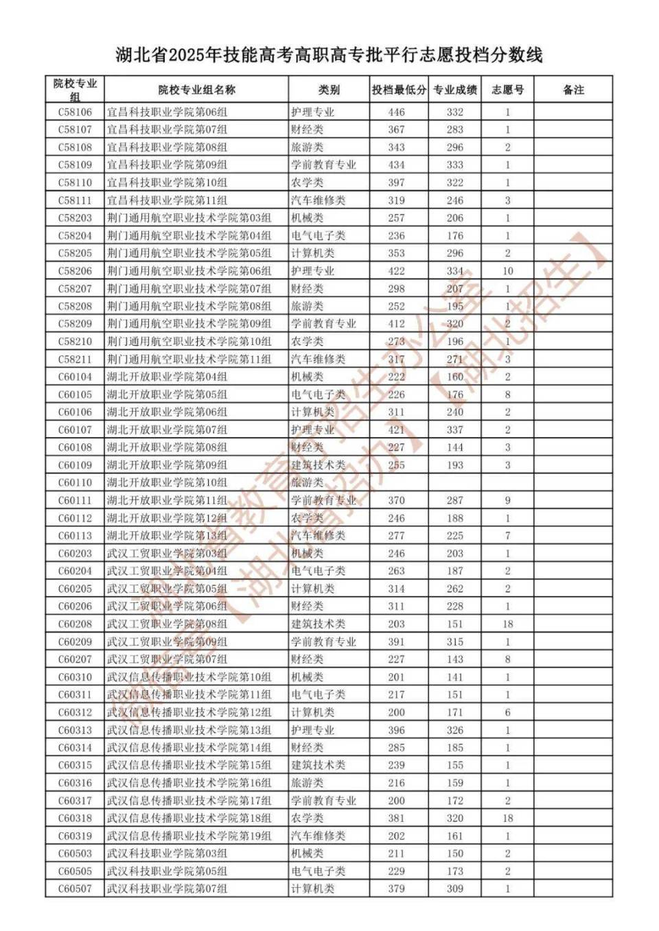 湖北省2025年技能高考高职高专批平行志愿投档分数线公布_腾讯新闻