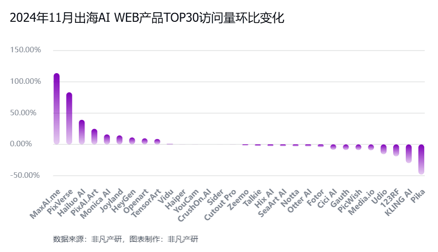 非凡产研：2024年11月全球AI应用流量报告 · 原文图片 26