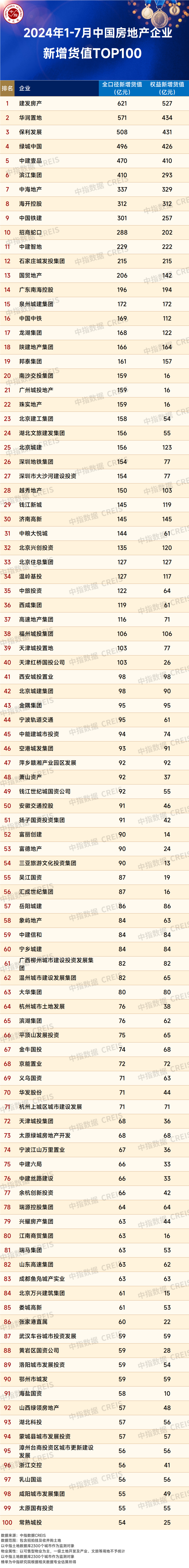 2024年1-7月全国房地产企业拿地top100排行榜