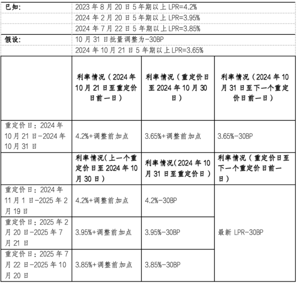 存量房贷利率10月31日前批量下调，最低可调至LPR-30基点，多家银行公告将跟进_腾讯新闻
