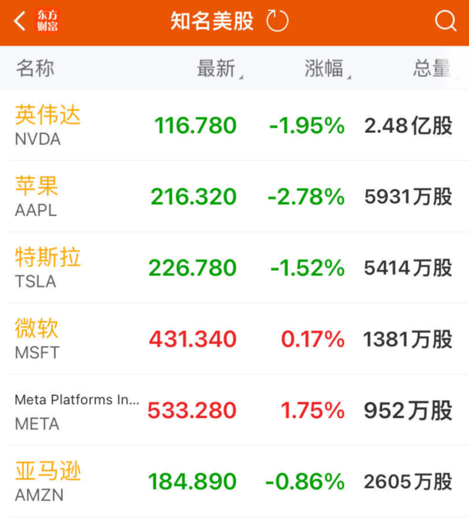 苹果一夜市值蒸发约6657亿元-腾讯新闻