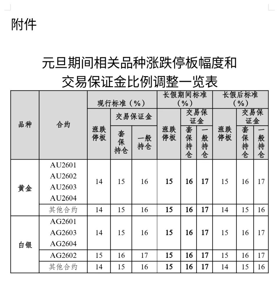 期交所出手降温，金银等期价疯涨还能持续吗？元旦假期风控加码-腾讯新闻