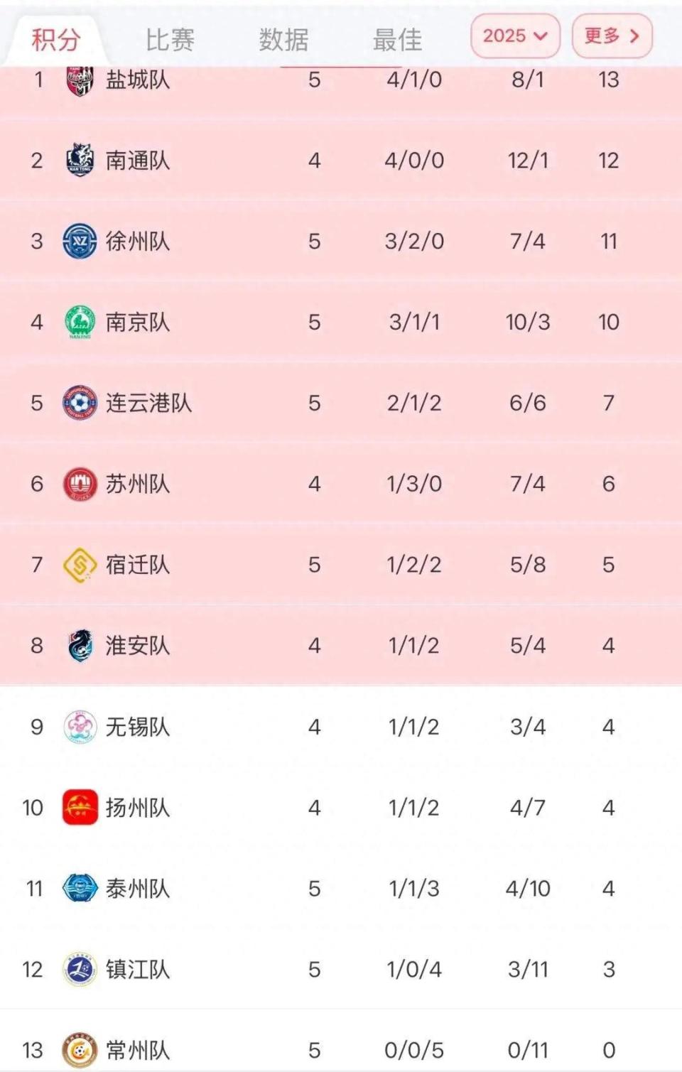苏超第五轮结束，几个新场景出现，第六轮结束呢？