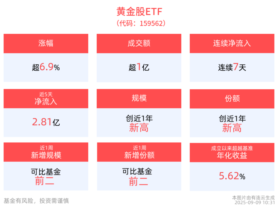 涨超6.9%，净值新高，黄金股ETF连续7天净流入