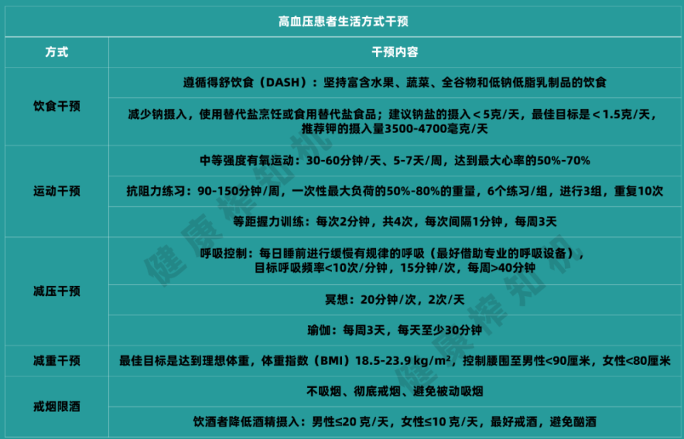 血压超过这个范围,就要吃药了!做好这6点,悄悄降血压