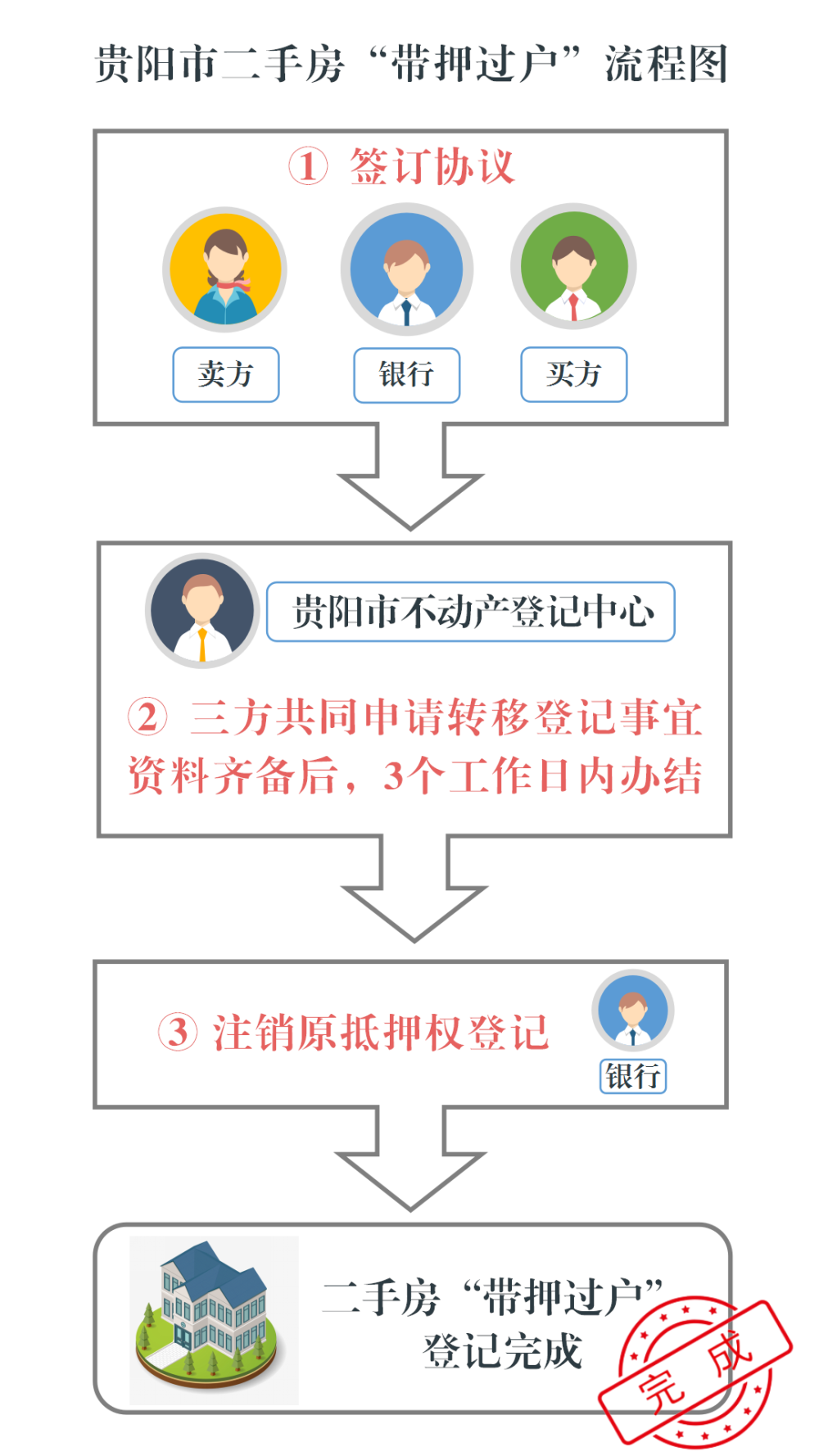 购买二手房的资产证明怎么弄 腾讯网