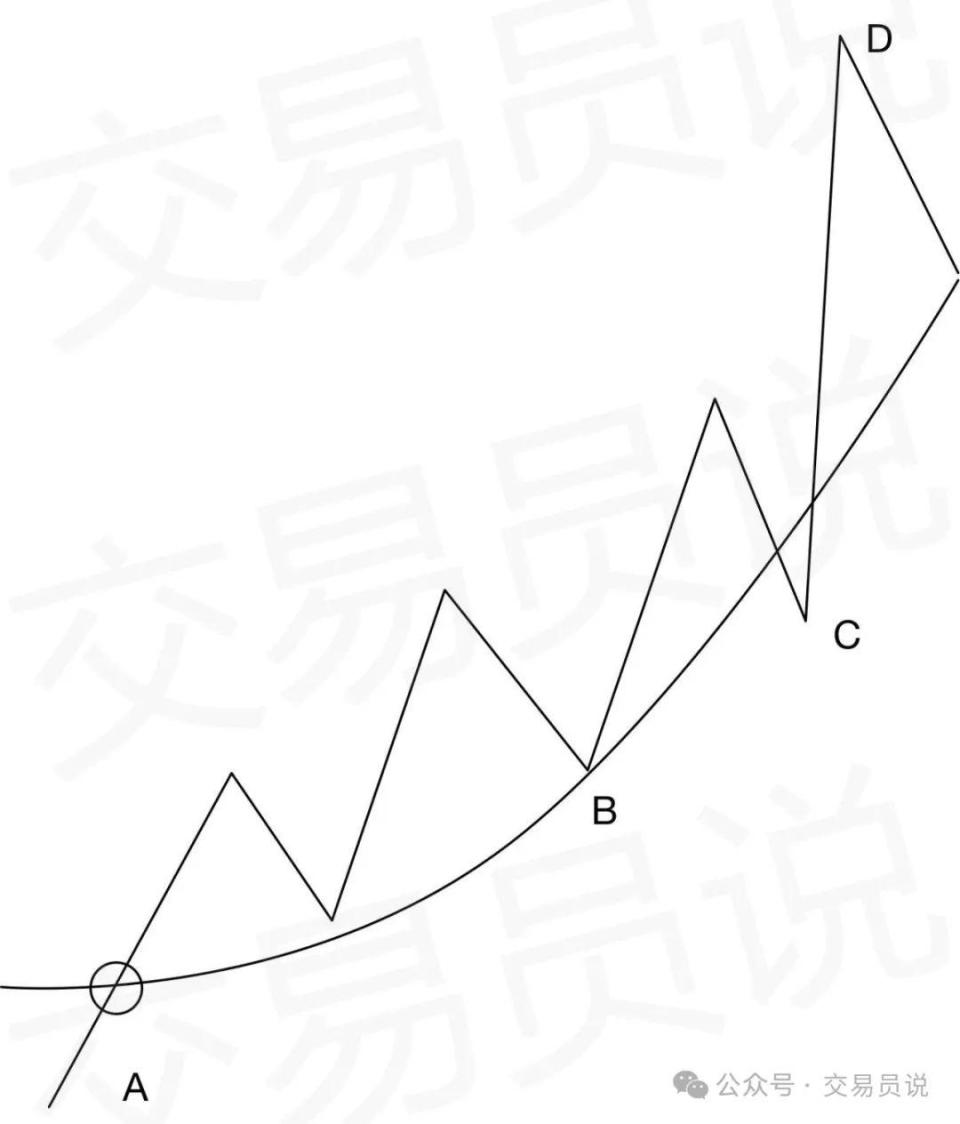 一招鲜，吃遍天！均线秘笈+“葛氏八大法则”带你精准捕捉买卖点-腾讯新闻