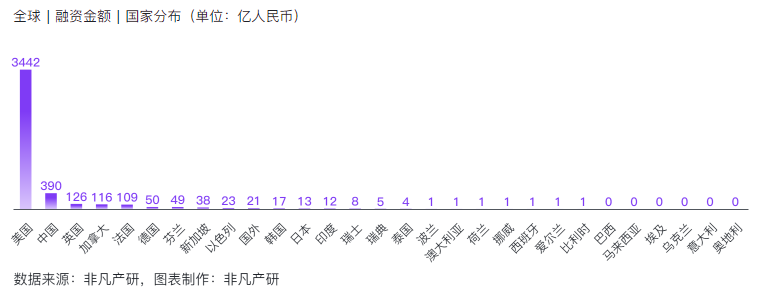 非凡产研:2024年11月全球AIGC投融资报告 · 原文图片 15