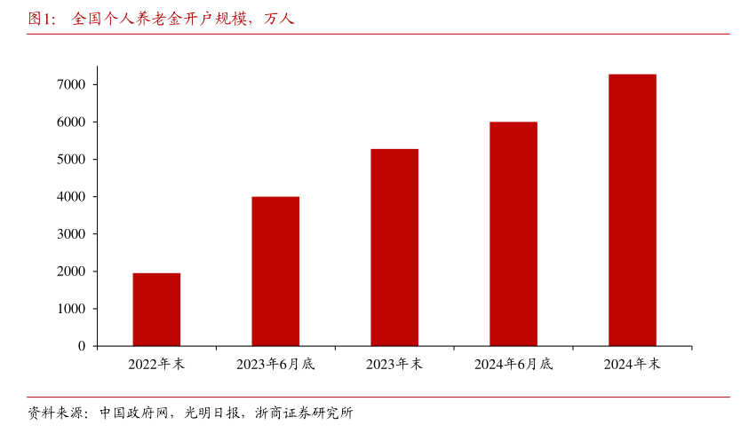 开户易而销户难？记者实探个人养老金销户、迁移账户过程