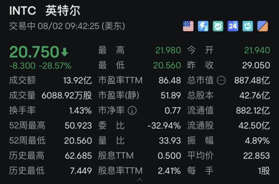 什么情況？美股、美元崩了，英特爾暴跌近30%，人民幣、黃金猛拉