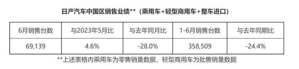 日产、本田相继公布6月份销售成绩，日系车在华的星光愈发黯淡 腾讯新闻