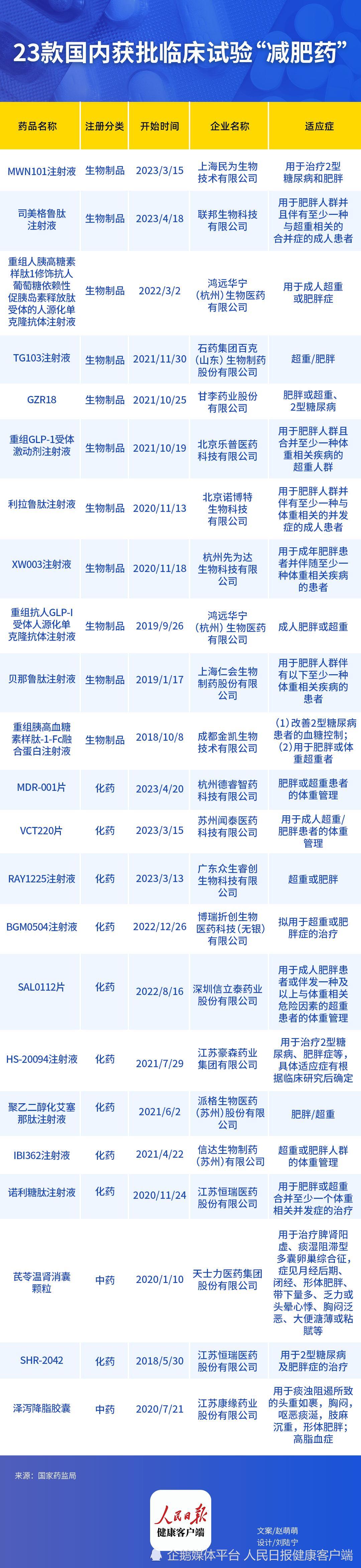 国内2.2亿肥胖人群，仅一款“减肥药”获批