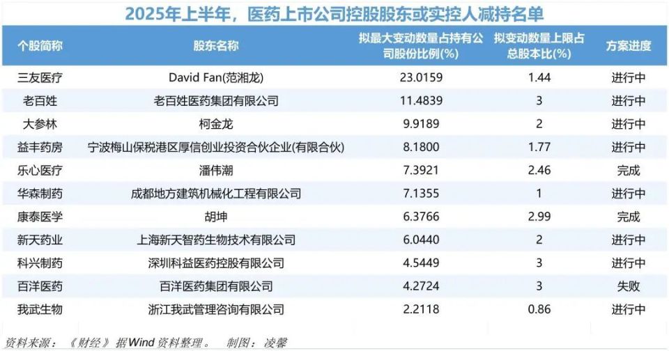 火了半年的医药股6月现止盈潮！巨额减持为哪般？