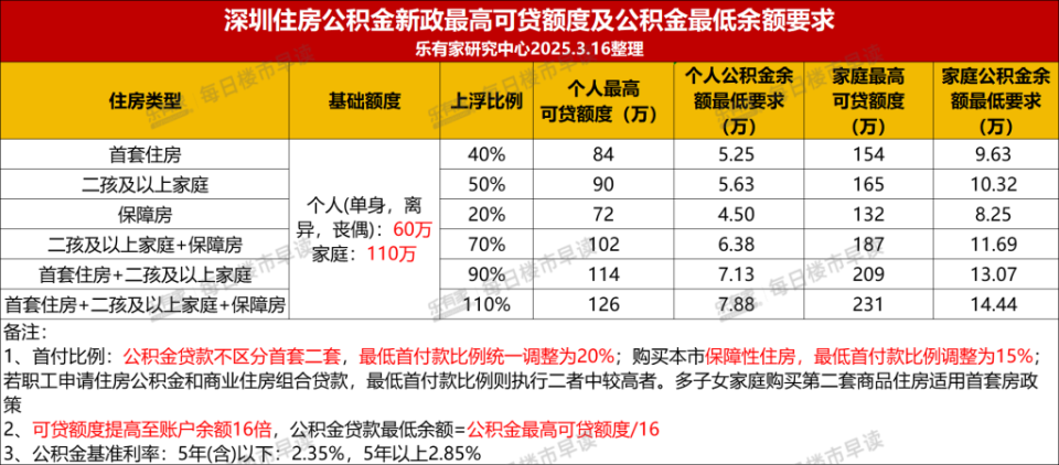 深圳住房公积金贷款额最高提至231万元，购房门槛和月供压力明显降低