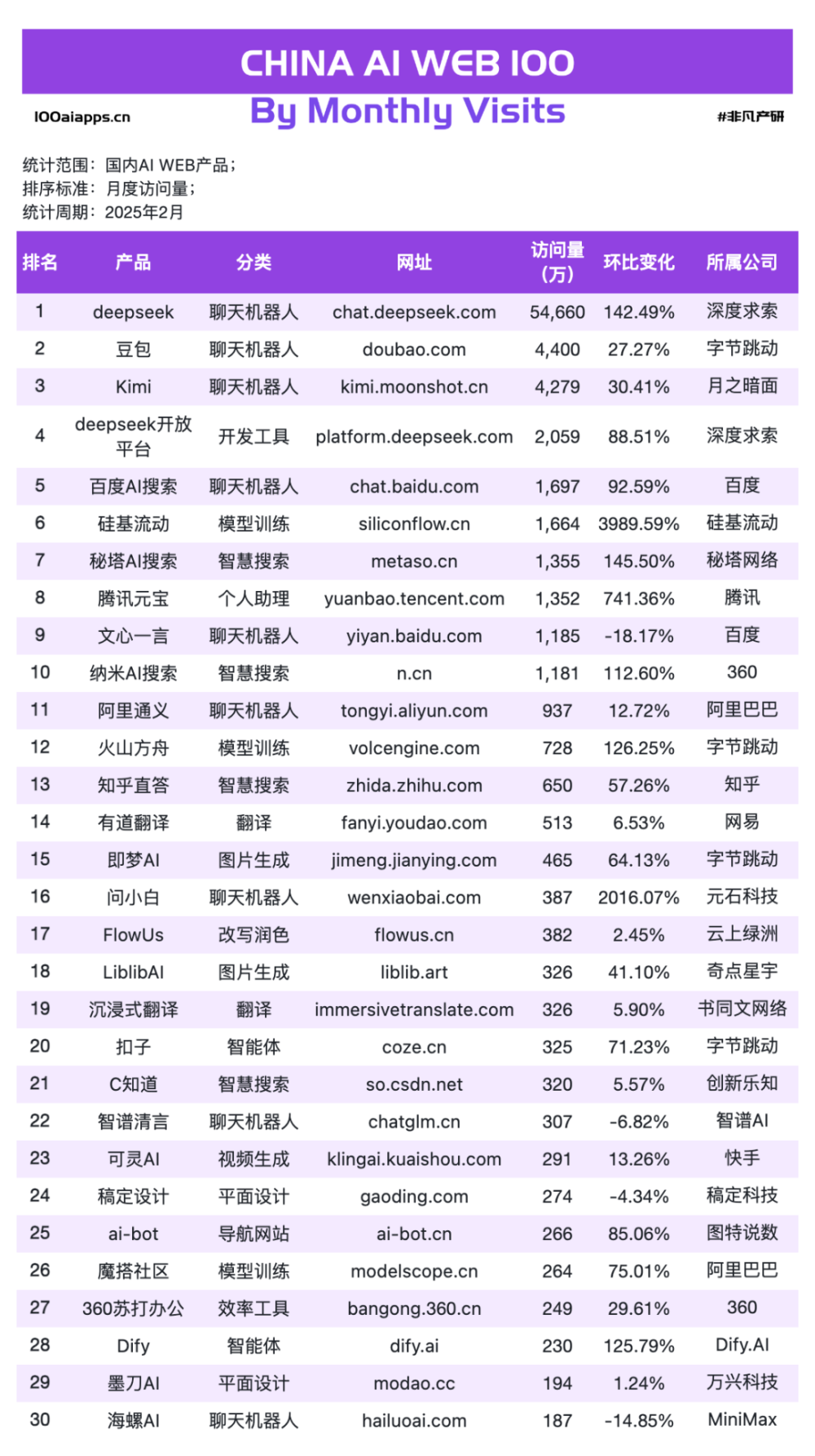 a16z发布了AI应用 TOP100，最大的趋势是中国应用已崛起 · 原文图片 9