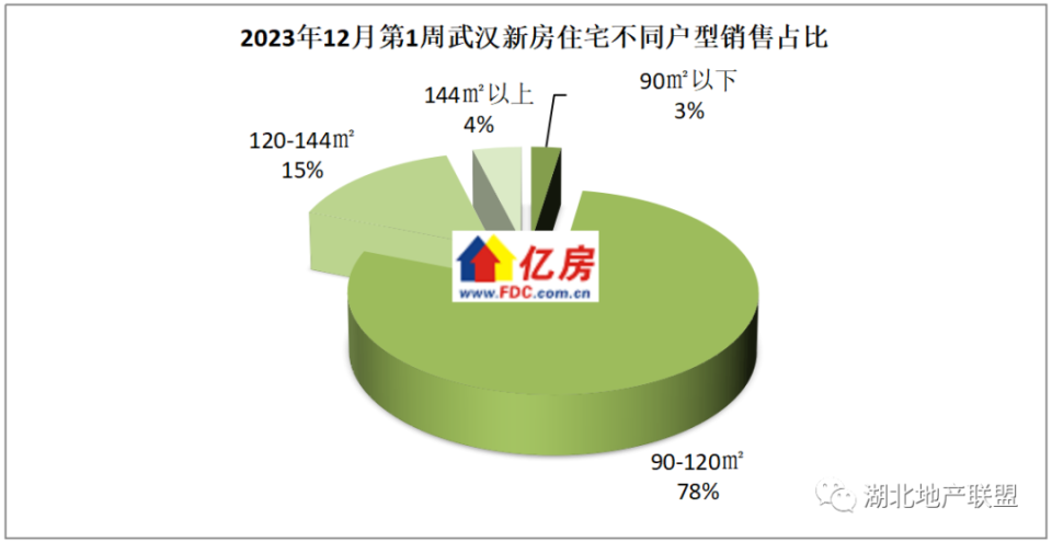 【亿房研究】2023年12月第1周武汉新房住宅成交1666套，本周8盘加推_腾讯新闻