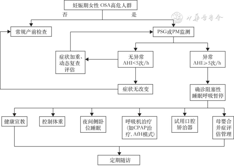 cpap鼻塞在哪里买诊疗方案｜女性阻塞性睡眠呼吸暂停诊治专家共识_https://www.jmylbn.com_新闻资讯_第7张