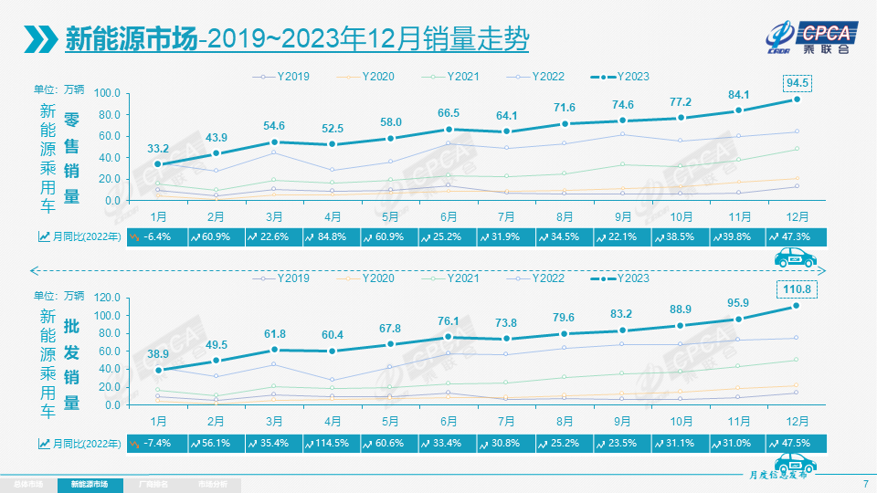 6 萬輛,同比增長 36.2%_騰訊新聞