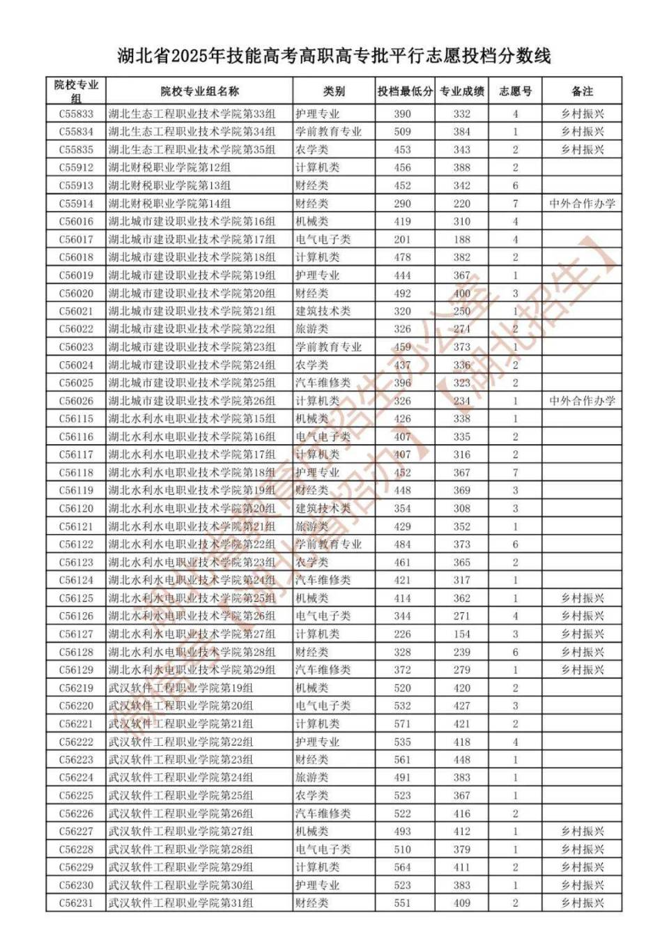 湖北省2025年技能高考高职高专批平行志愿投档分数线公布_腾讯新闻