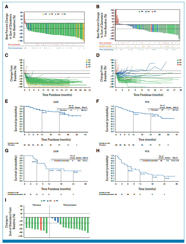 J Clin Oncol | Taletrectinib：对抗G2032R突变的强效ROS1抑制剂，临床研究显现持续疗效_腾讯新闻