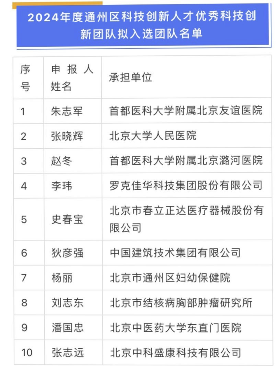 【喜报】北京中医药大学东直门医院心血管中心二区入选