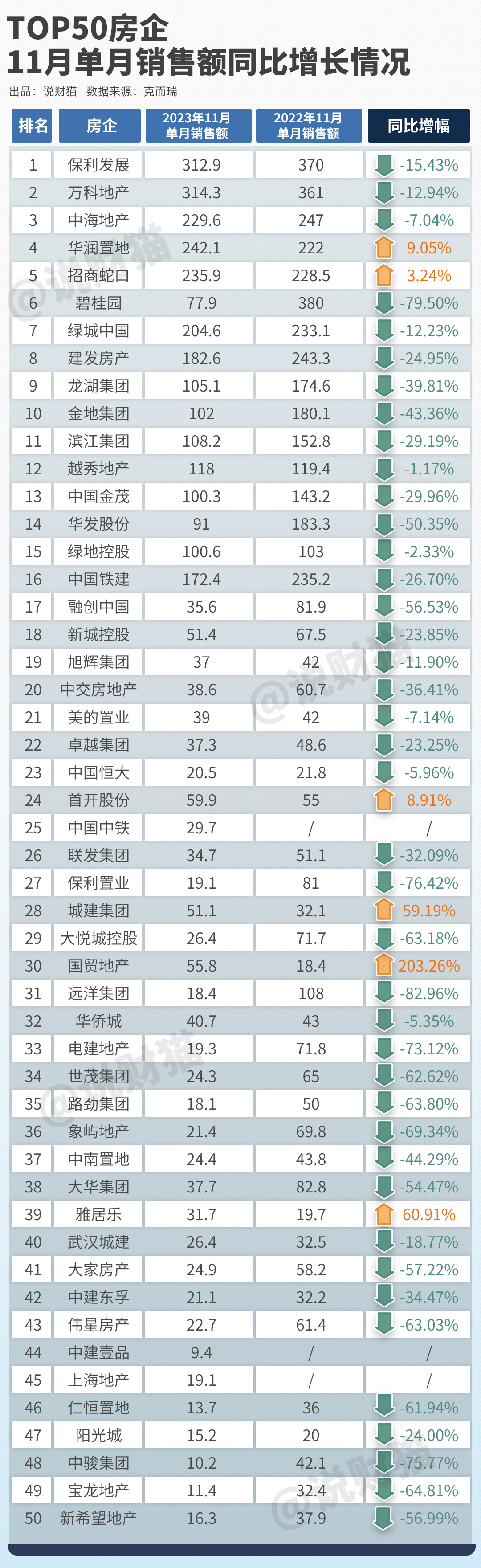 房企最新销售数据曝光！又一盆冷水-叭楼楼市分享网