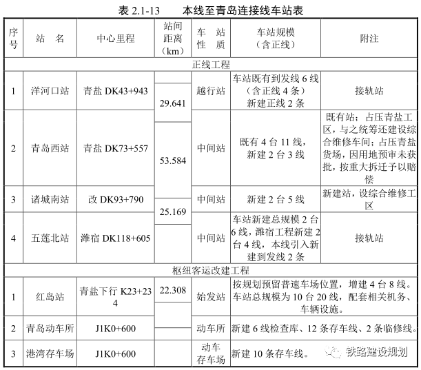 正線設4座車站,分別為洋河口站(改建),青島西站(改建),諸城南站,五蓮