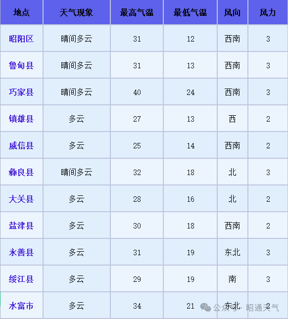 昭通未来二十四小时天气预报_腾讯新闻