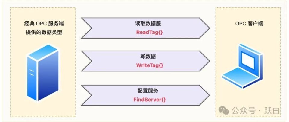 物聯(lián)網(wǎng)數(shù)據(jù)接入篇-應(yīng)用層 OPC(8)