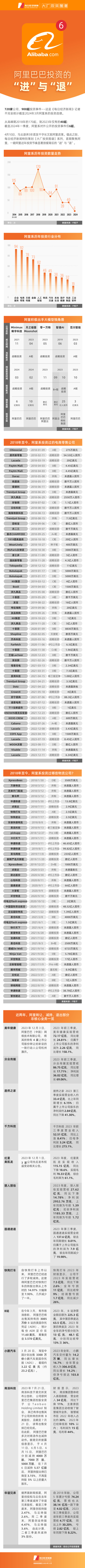 大厂投资图谱 | 2023年出手数量不及2018年四分之一 阿里投资"瘦身"