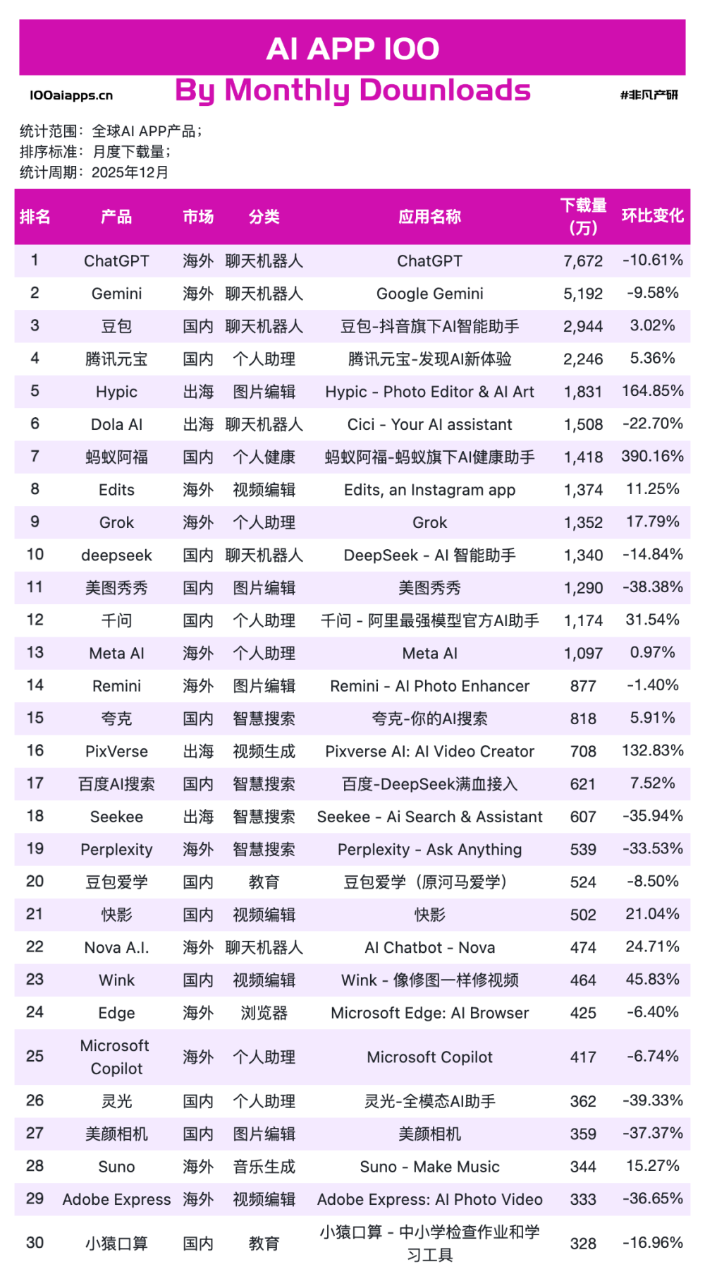 别被Clawdbot骗了：2025年底的真实账本，只有一个赢家｜2025年12月AI百强榜 · 原文图片 1