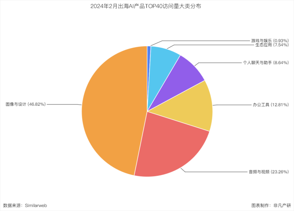 非凡产研：2024年2月全球AIGC行业月报-流量篇 · 原文图片 27