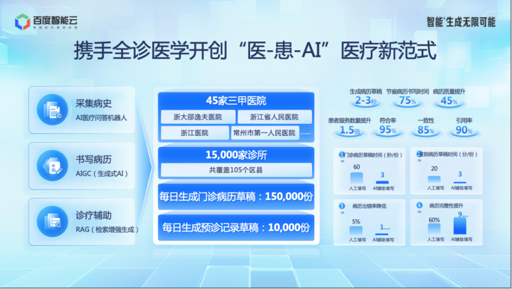百度智能云尧敏华：应用+智能=生成无限可能 · 原文图片 10