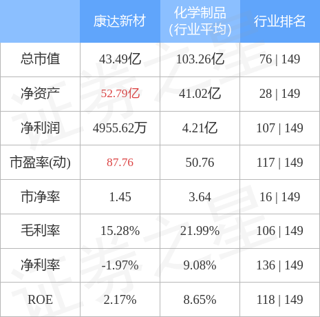 康達新材0026693月24日主力資金淨賣出177638萬元