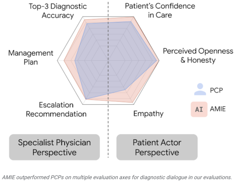 谷歌ai通过图灵测试,大模型医生来了 gpt 4竟诊断出难倒17个医生的怪病