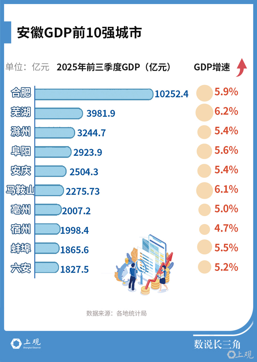冲刺万亿GDP，安徽的城市梯队在哪里？_腾讯新闻