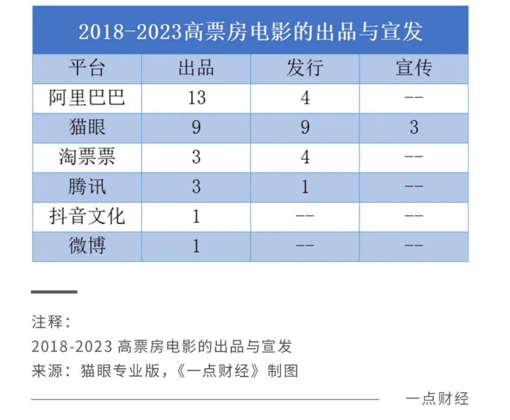 破解票房之谜：为何高票房电影绕不过“猫眼们”？