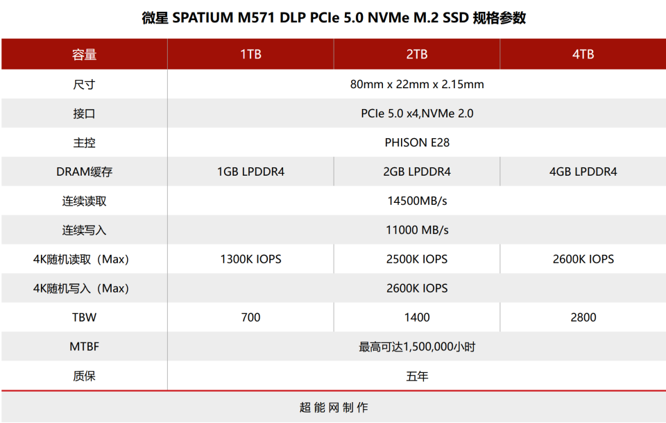 微星发布SPATIUM M571 DLPPCIe 5.0 SSD，最大4TB，速度达14.5GB/s_腾讯新闻