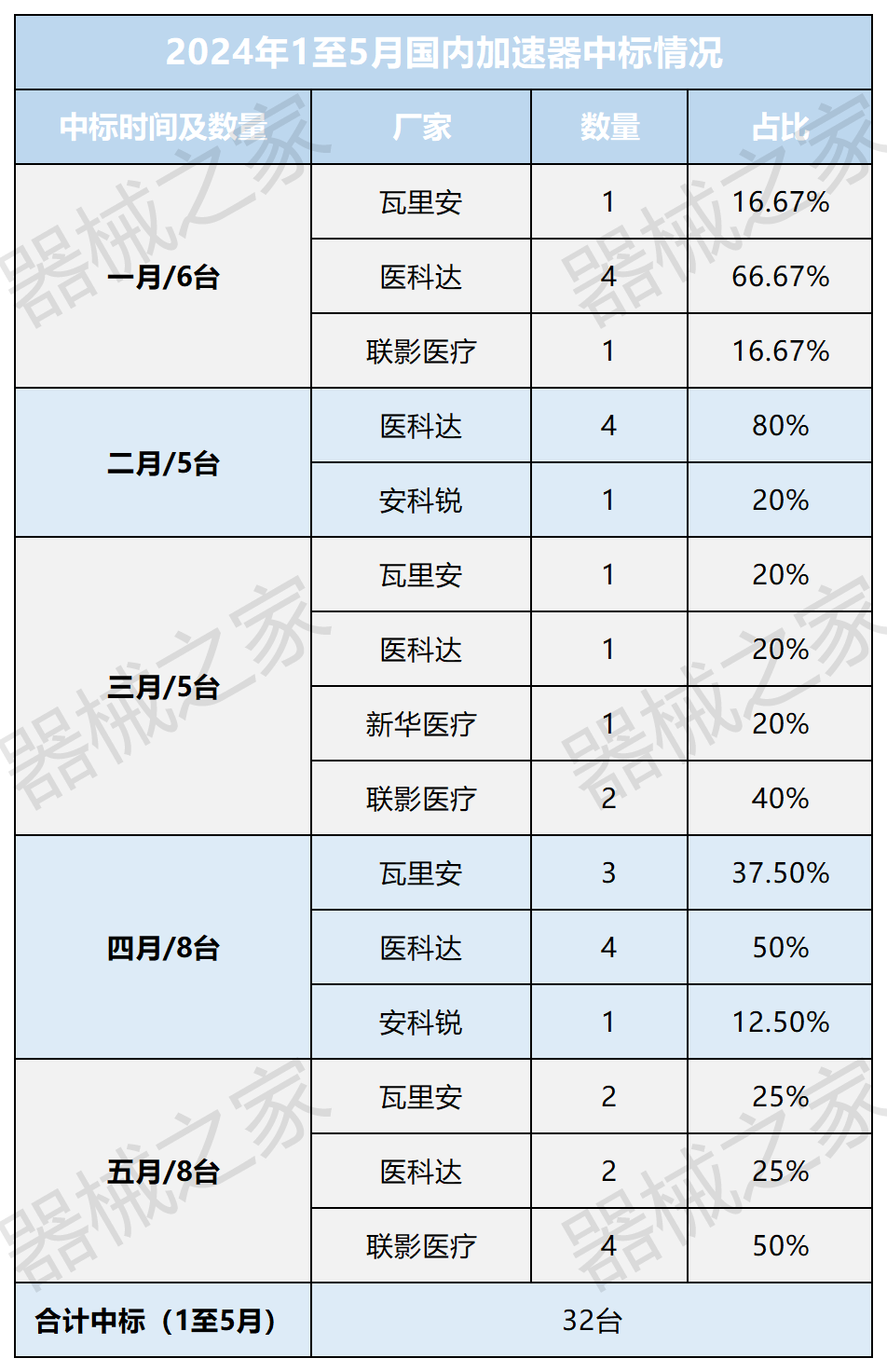 放疗器械是什么牌子来了！2024国内加速器中标数据-上海聚慕医疗器械有限公司