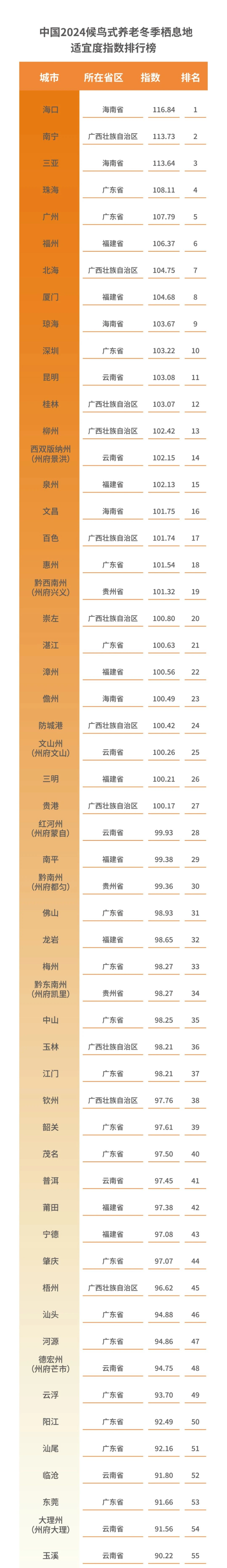 全国哪些地方适合候鸟式养老？海南、广州各有3城入围前十_腾讯新闻