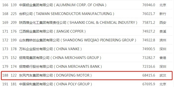 日本排行榜前十名_2023《财富》世界500强公布,美国上榜136家,日本41家,中国呢?(2)