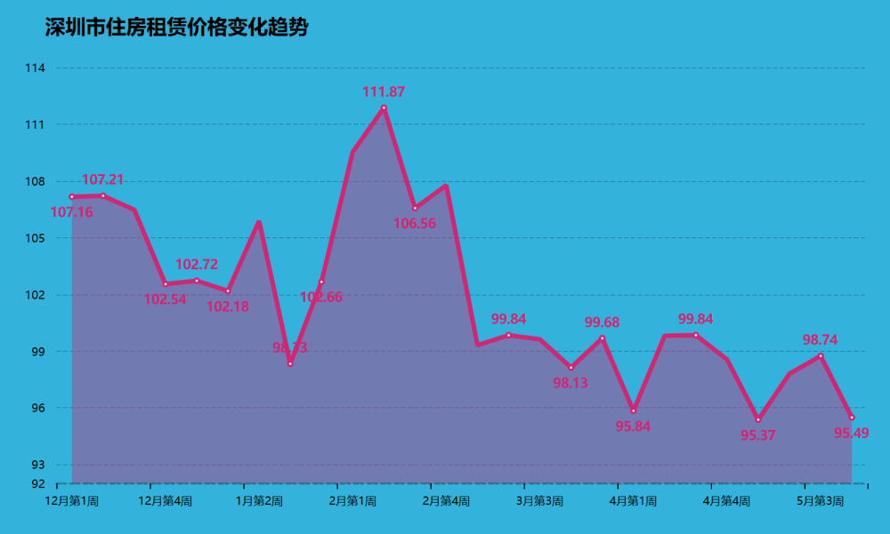 2023年5月第3周租房價格監測:畢業租房旺季來臨,多地價格回升_騰訊