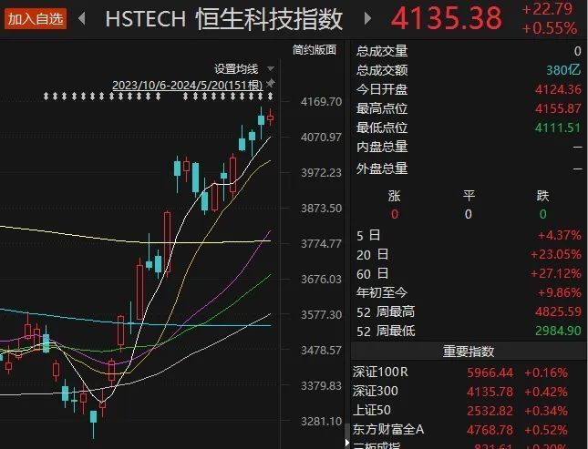 港股大反攻,主题基金大幅"回血",后市怎么走?