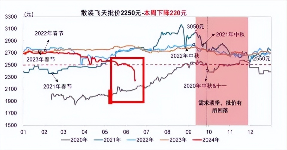 茅臺價格崩盤：大基建時代落幕的失意者