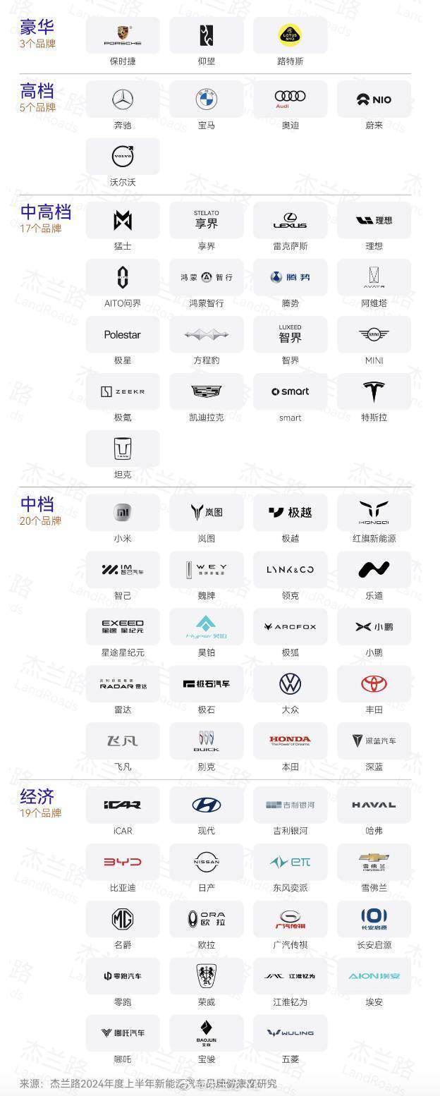 而在品牌档次上,和 2022 年相比,新能源汽车品牌档次感有所降低,但