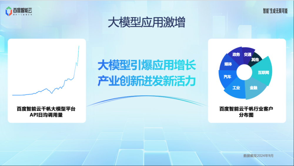 百度智能云尧敏华：应用+智能=生成无限可能 · 原文图片 6