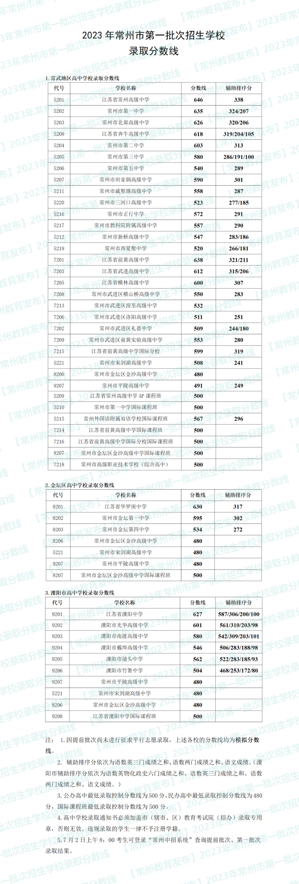 刚刚,2023常州中考分数线公布!