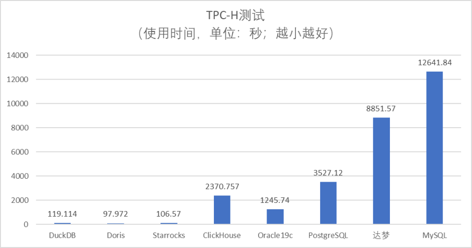 2024年8款数据库数据分析能力（TPC-H）真实性能评测，真有100倍差距_腾讯新闻
